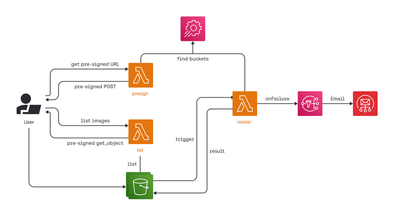Serverless Image Resizer with Lambda and S3 on LocalStack
